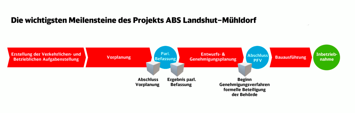 Meilensteine des Projekts Landshut - Mühldorf