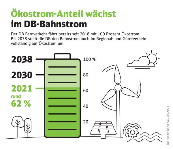 Infografik zum steigenden Ökostromanteil - 62% im Jahr 2021