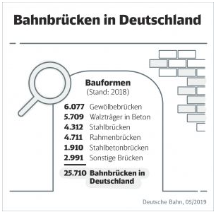 Anzahl und Aufteilung der gesamt 25710 deutschen Eisenbahnbrücken